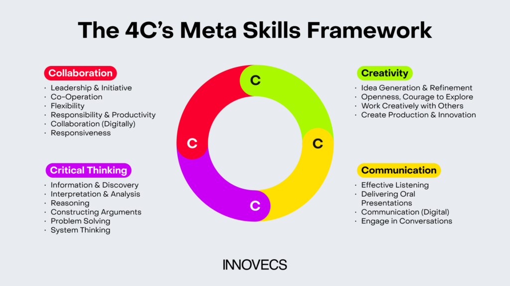 4С meta skills at Innovecs